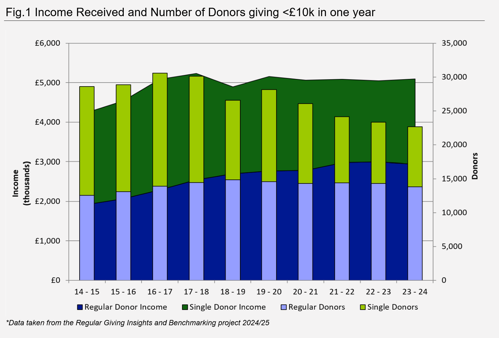 Income Received and Number of Donors giving <£10k in one year